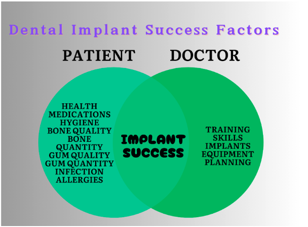 teeth implant success factor graphic